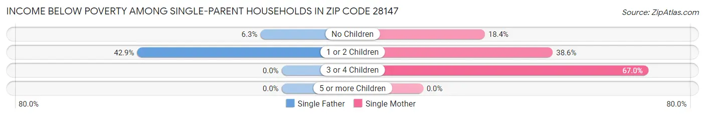 Income Below Poverty Among Single-Parent Households in Zip Code 28147