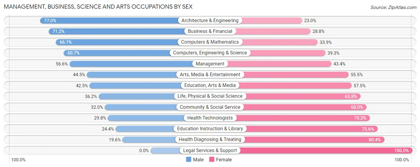 Management, Business, Science and Arts Occupations by Sex in Zip Code 28147