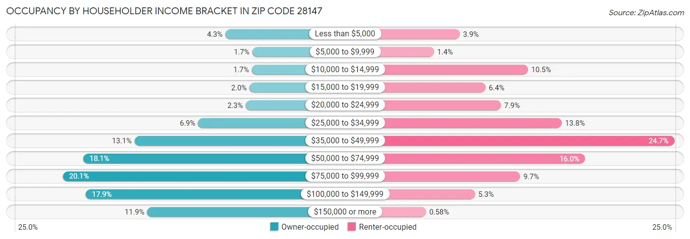 Occupancy by Householder Income Bracket in Zip Code 28147
