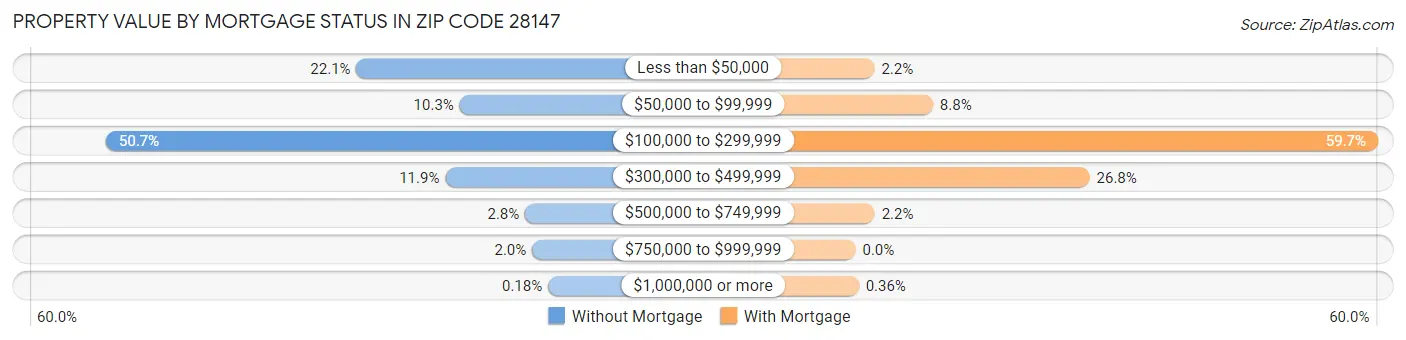 Property Value by Mortgage Status in Zip Code 28147