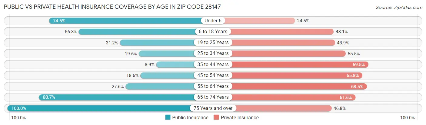 Public vs Private Health Insurance Coverage by Age in Zip Code 28147