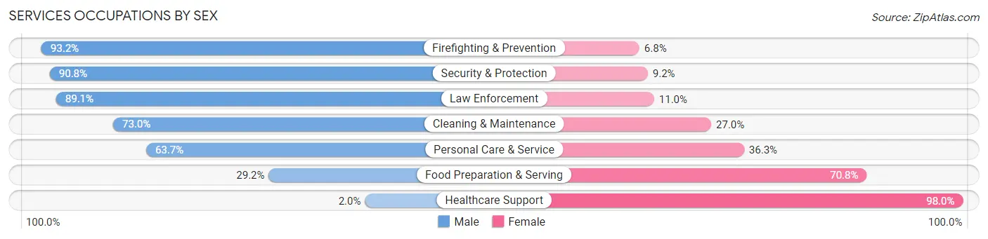 Services Occupations by Sex in Zip Code 28147