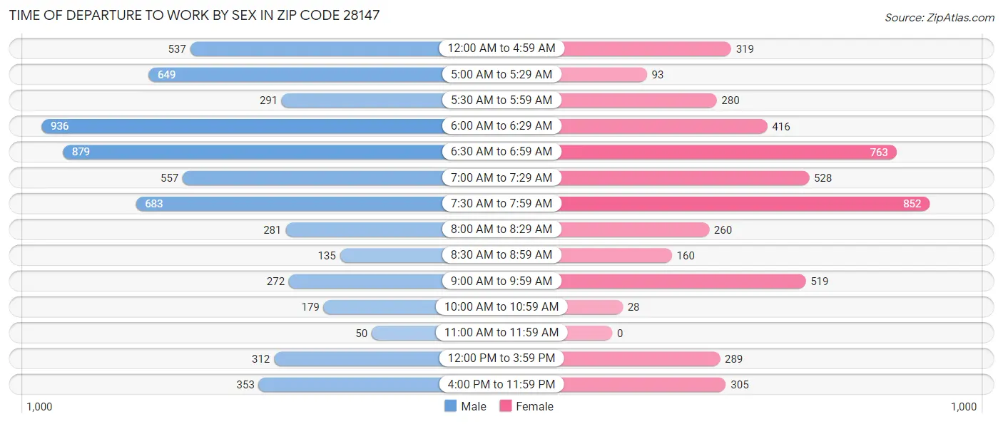 Time of Departure to Work by Sex in Zip Code 28147