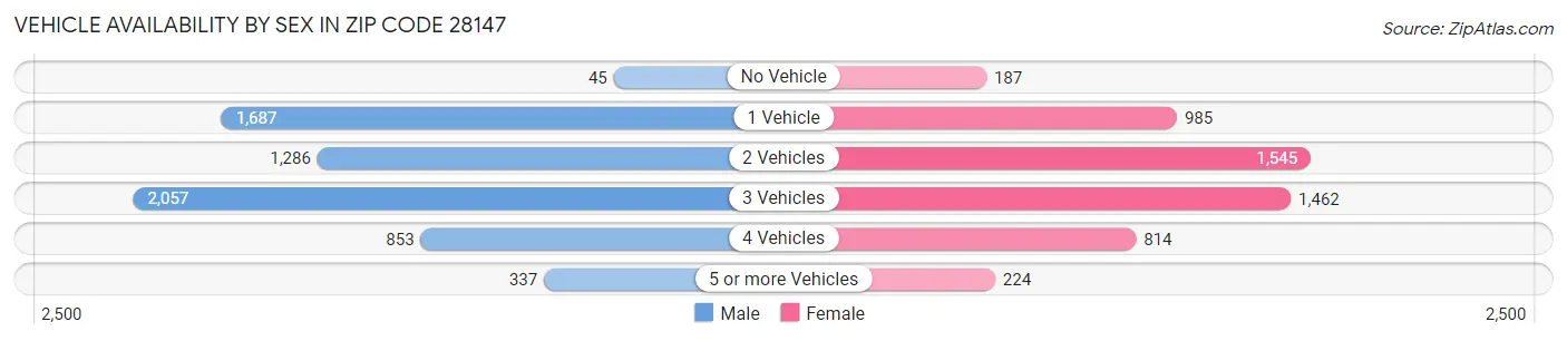 Vehicle Availability by Sex in Zip Code 28147