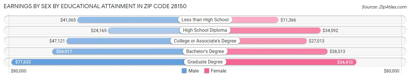 Earnings by Sex by Educational Attainment in Zip Code 28150