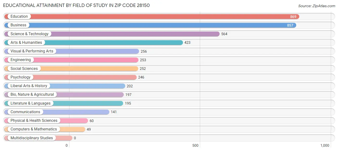Educational Attainment by Field of Study in Zip Code 28150