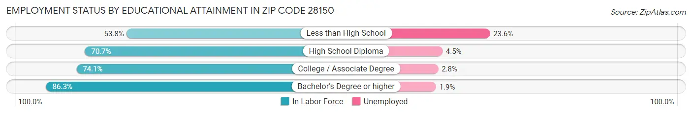 Employment Status by Educational Attainment in Zip Code 28150