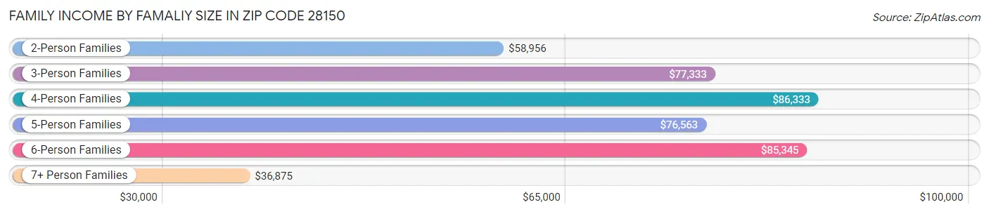 Family Income by Famaliy Size in Zip Code 28150