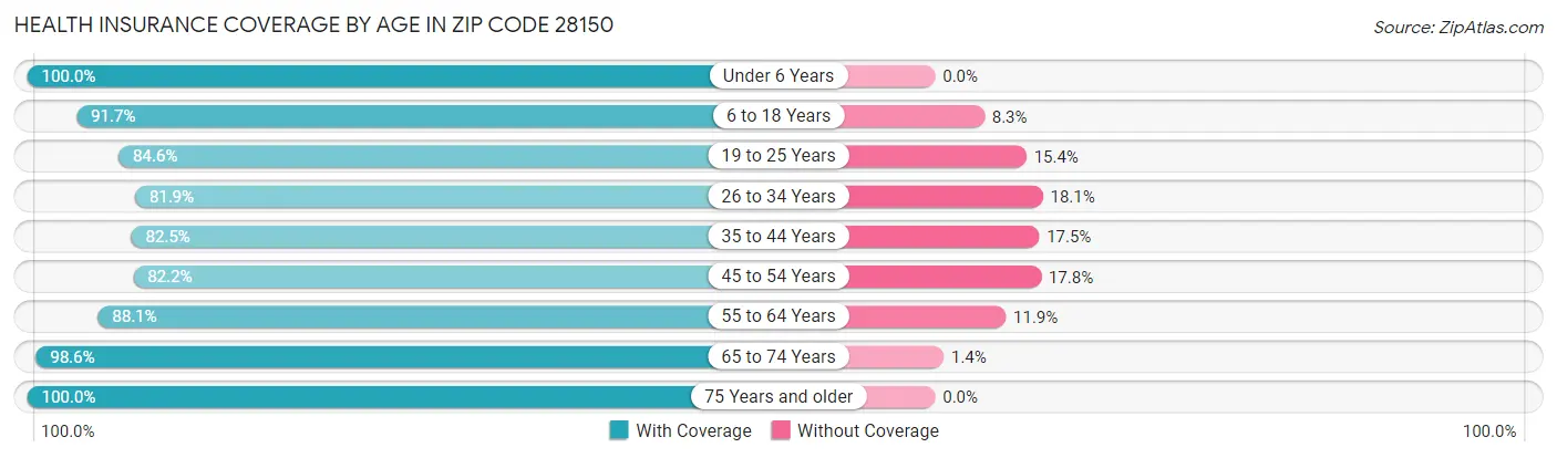 Health Insurance Coverage by Age in Zip Code 28150