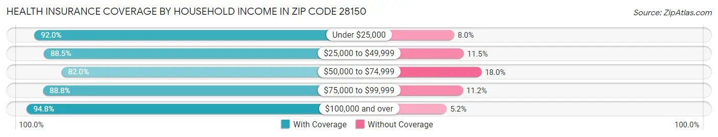 Health Insurance Coverage by Household Income in Zip Code 28150