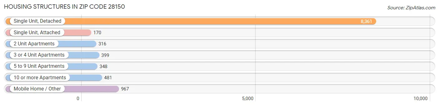 Housing Structures in Zip Code 28150