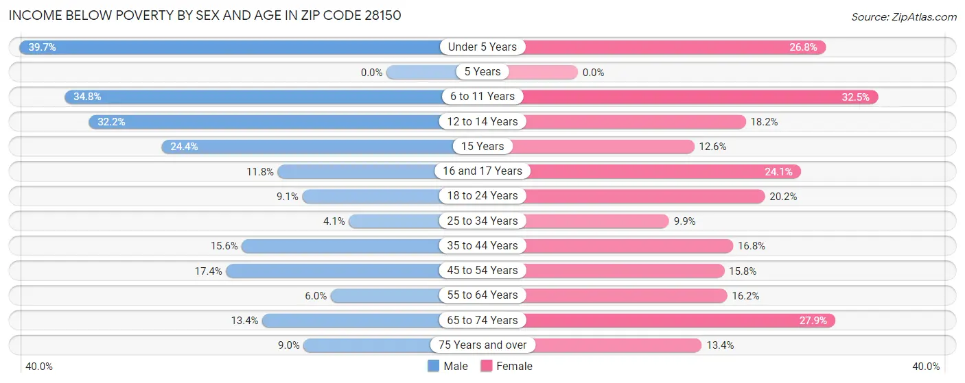 Income Below Poverty by Sex and Age in Zip Code 28150
