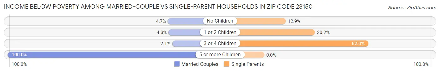 Income Below Poverty Among Married-Couple vs Single-Parent Households in Zip Code 28150