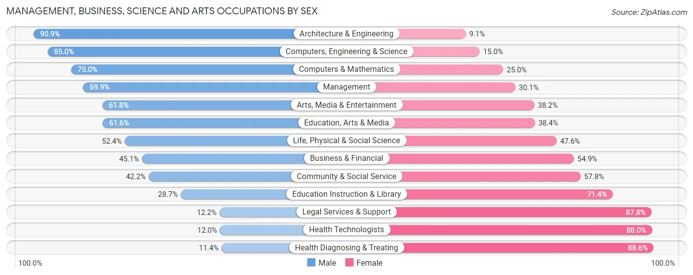 Management, Business, Science and Arts Occupations by Sex in Zip Code 28150