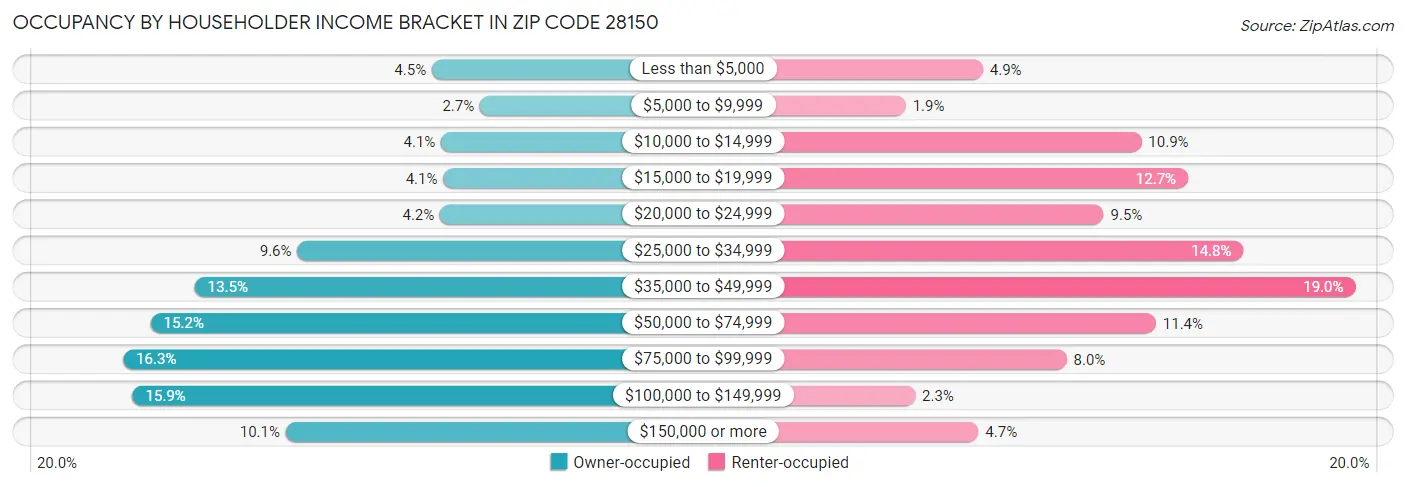 Occupancy by Householder Income Bracket in Zip Code 28150