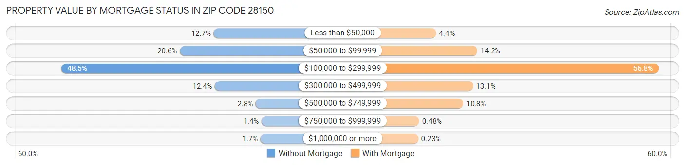 Property Value by Mortgage Status in Zip Code 28150