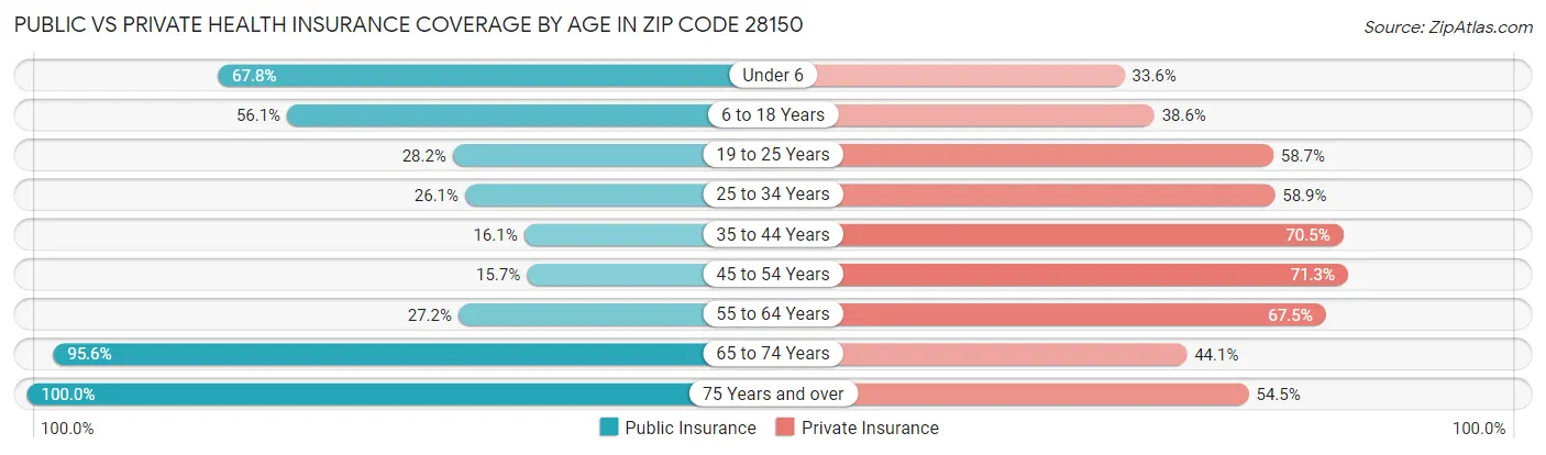 Public vs Private Health Insurance Coverage by Age in Zip Code 28150