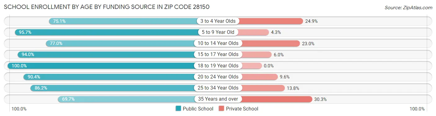 School Enrollment by Age by Funding Source in Zip Code 28150
