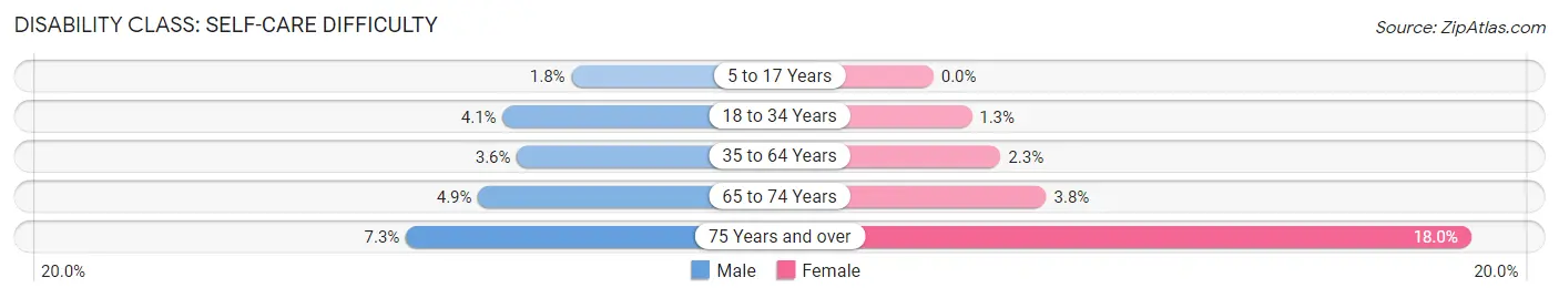 Disability in Zip Code 28150: <span>Self-Care Difficulty</span>