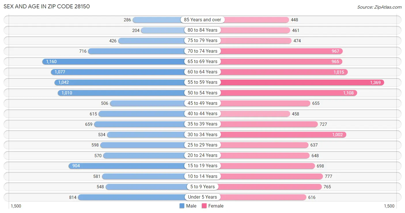 Sex and Age in Zip Code 28150