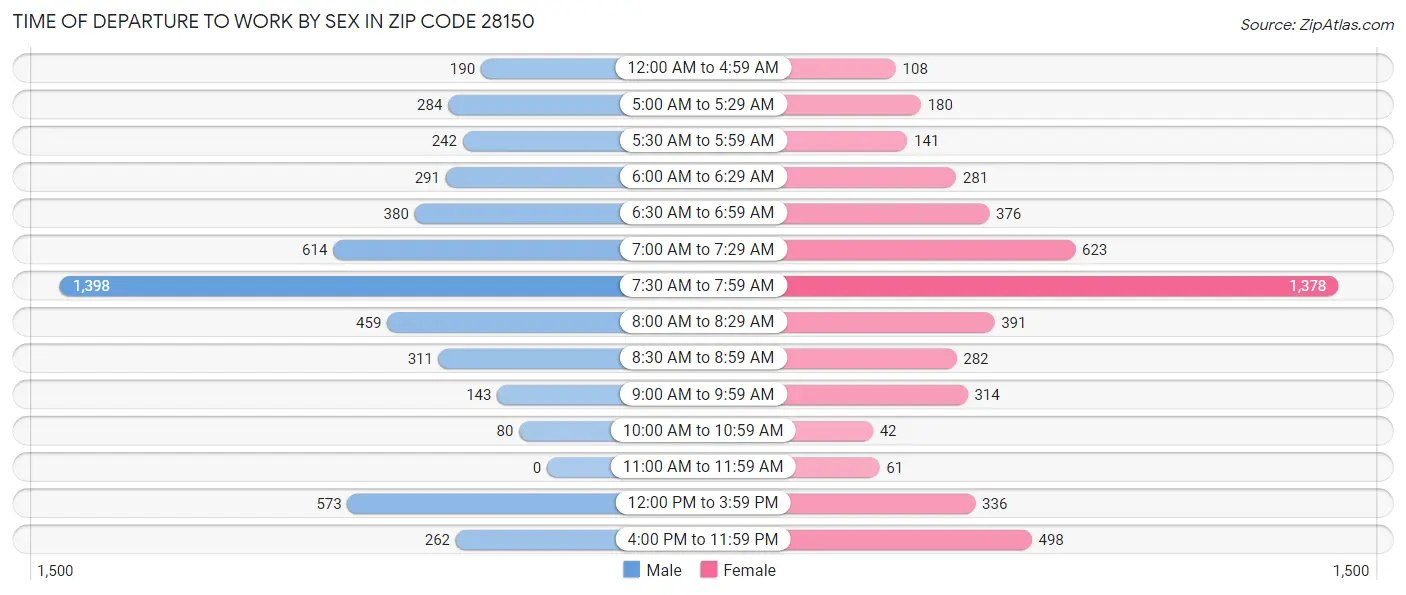 Time of Departure to Work by Sex in Zip Code 28150