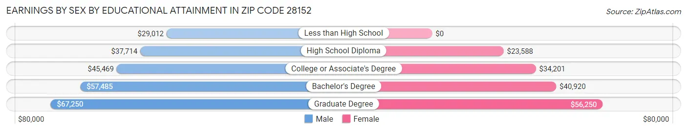 Earnings by Sex by Educational Attainment in Zip Code 28152