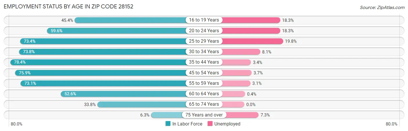 Employment Status by Age in Zip Code 28152