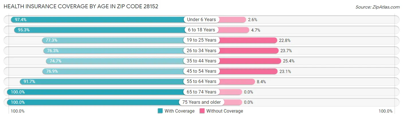 Health Insurance Coverage by Age in Zip Code 28152