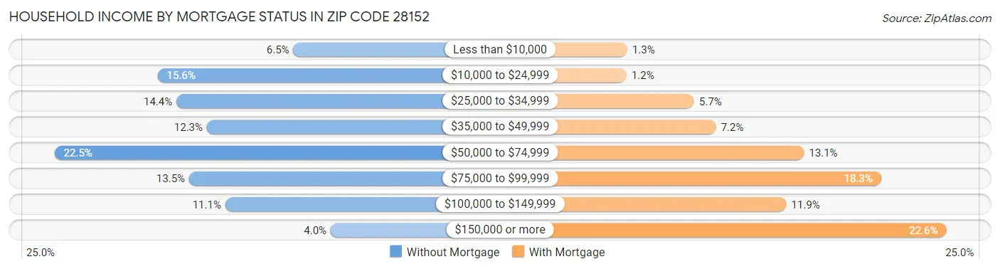 Household Income by Mortgage Status in Zip Code 28152