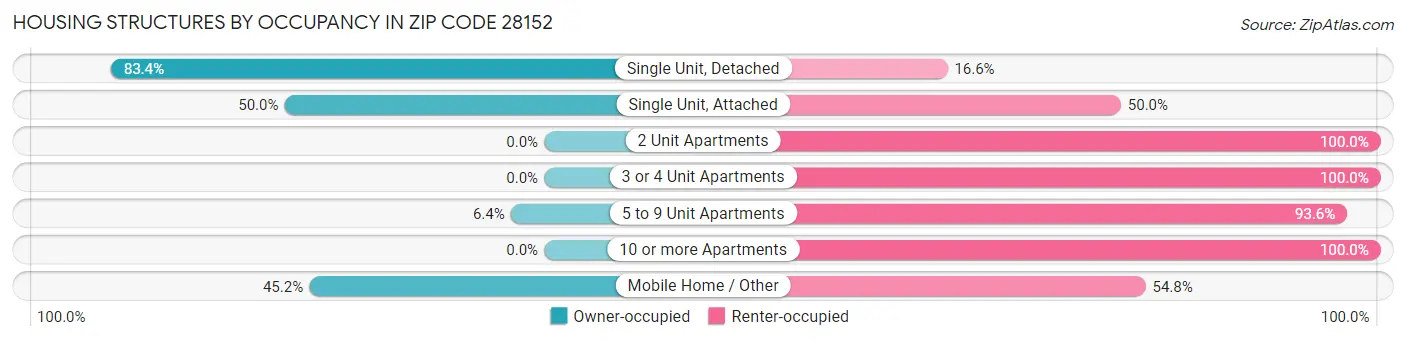 Housing Structures by Occupancy in Zip Code 28152