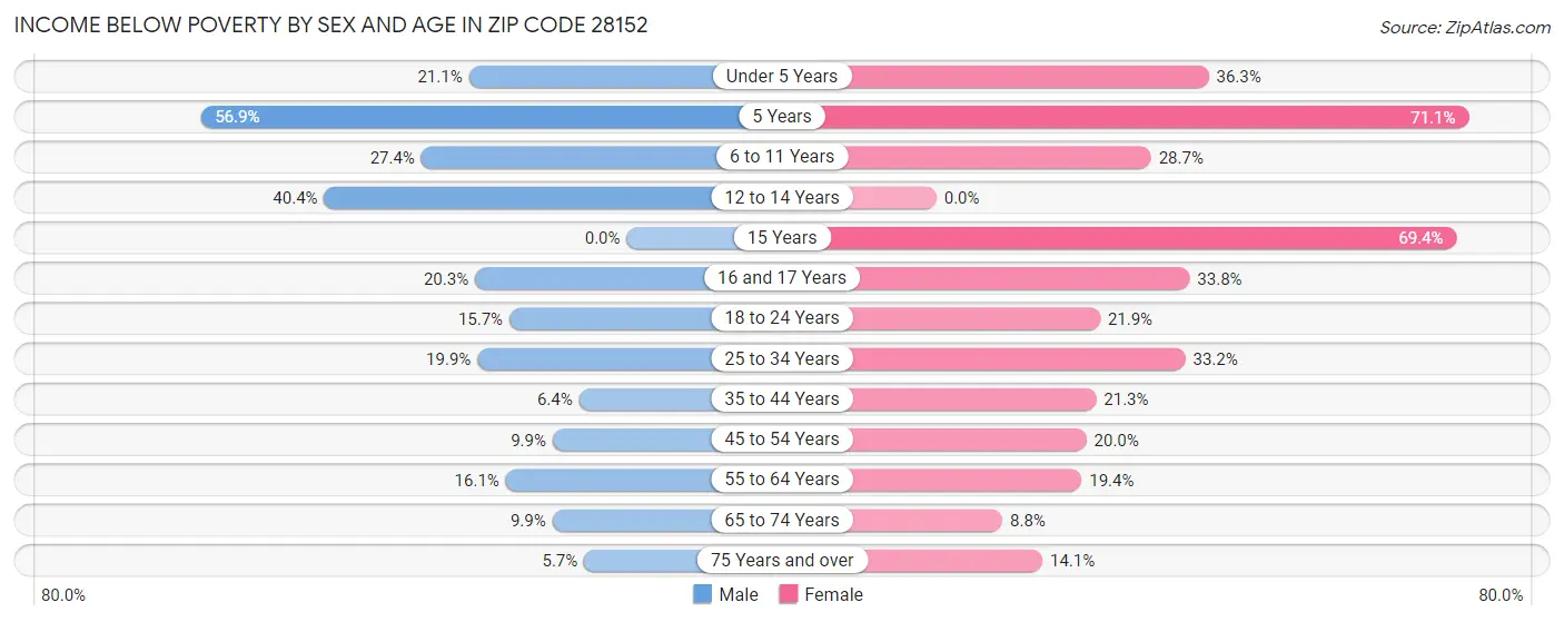 Income Below Poverty by Sex and Age in Zip Code 28152