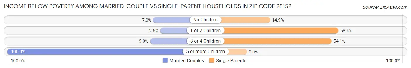 Income Below Poverty Among Married-Couple vs Single-Parent Households in Zip Code 28152