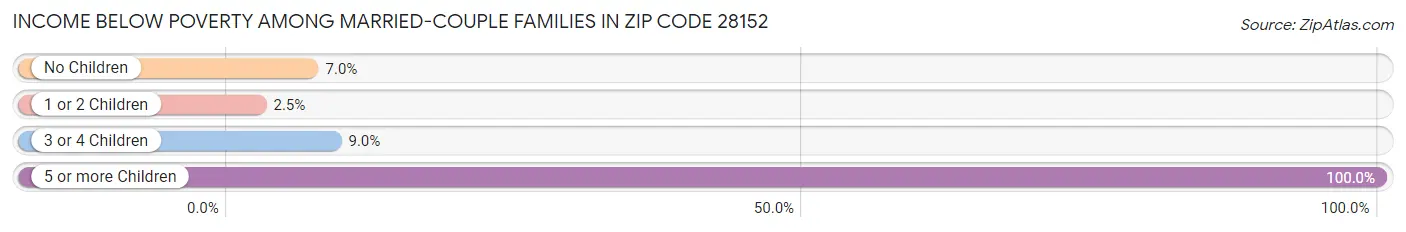 Income Below Poverty Among Married-Couple Families in Zip Code 28152