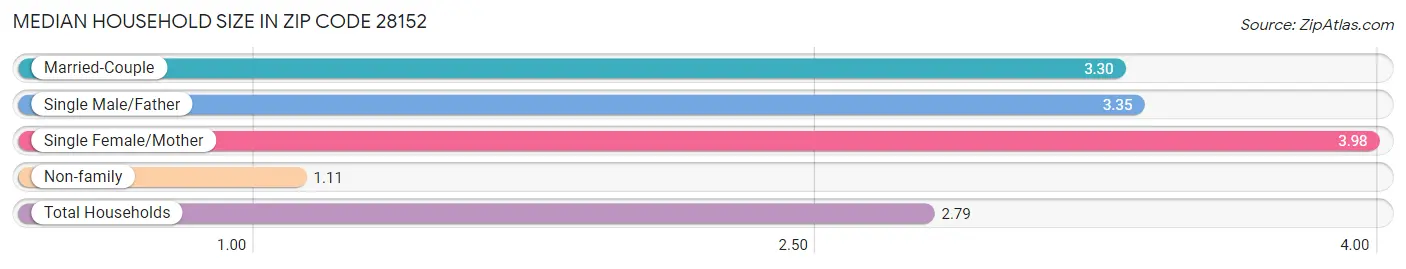 Median Household Size in Zip Code 28152