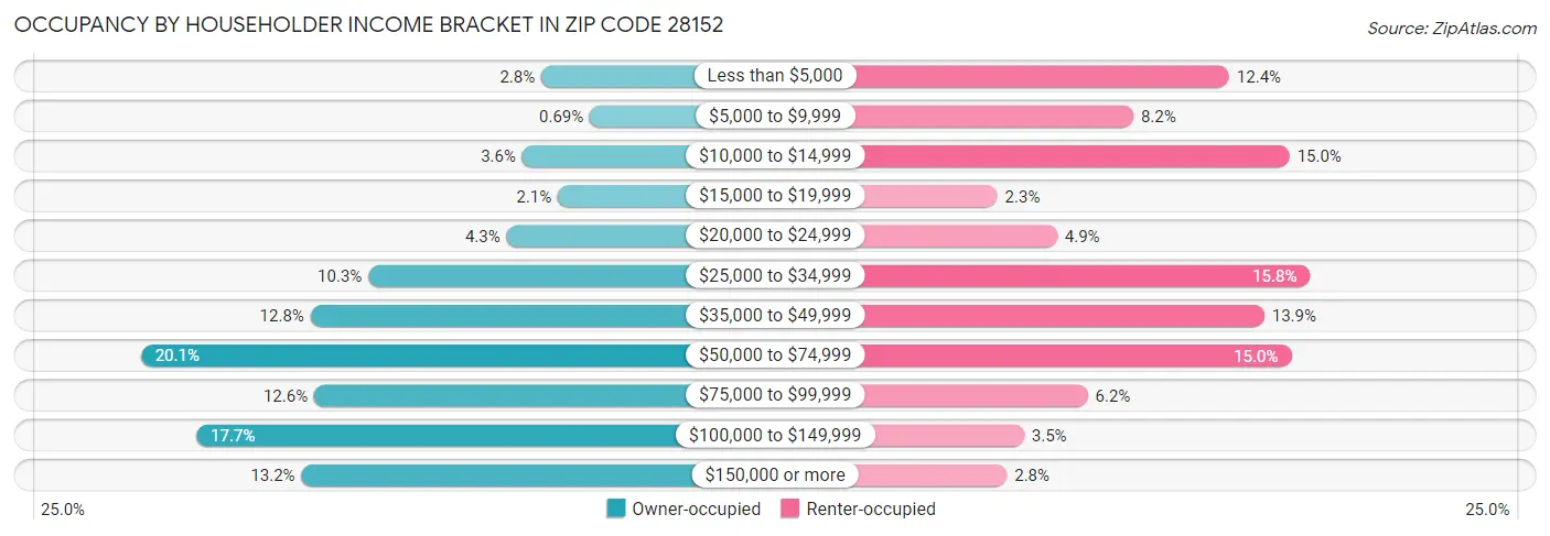 Occupancy by Householder Income Bracket in Zip Code 28152