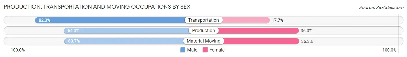 Production, Transportation and Moving Occupations by Sex in Zip Code 28152
