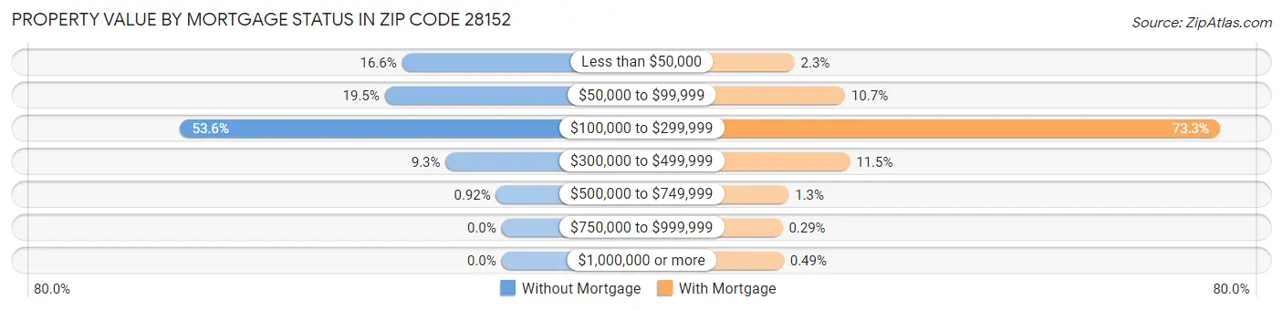 Property Value by Mortgage Status in Zip Code 28152