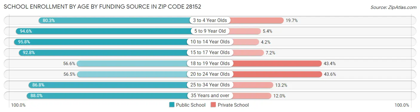 School Enrollment by Age by Funding Source in Zip Code 28152