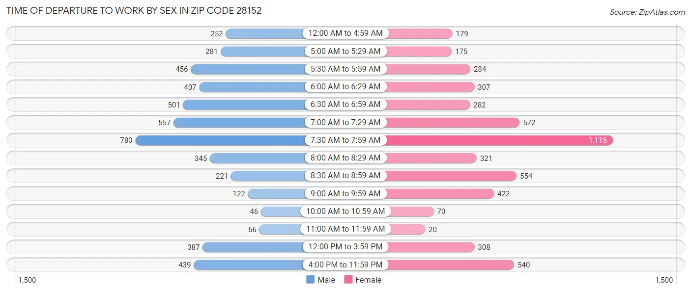 Time of Departure to Work by Sex in Zip Code 28152