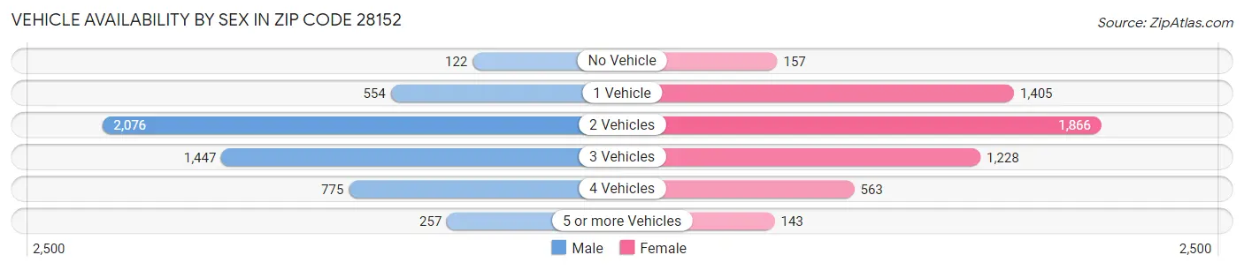 Vehicle Availability by Sex in Zip Code 28152