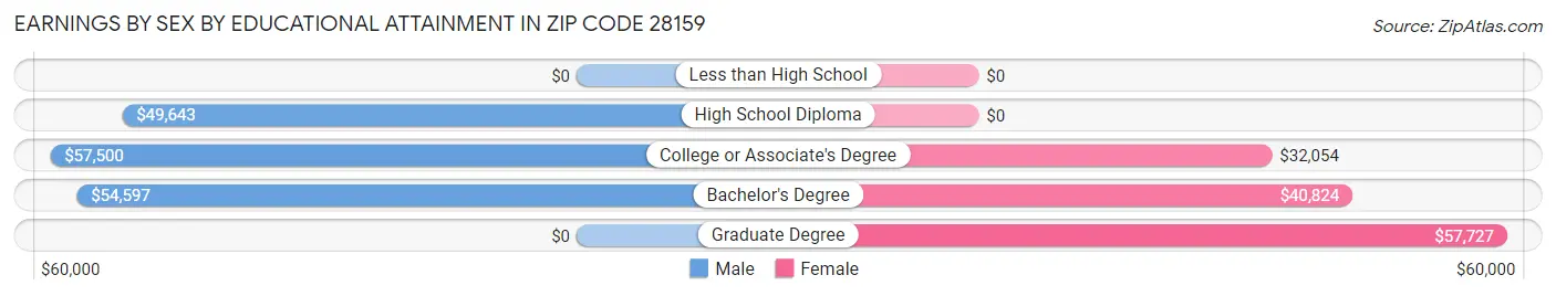 Earnings by Sex by Educational Attainment in Zip Code 28159