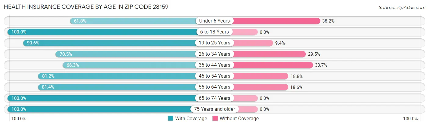 Health Insurance Coverage by Age in Zip Code 28159