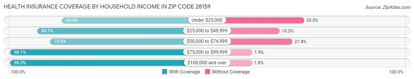Health Insurance Coverage by Household Income in Zip Code 28159
