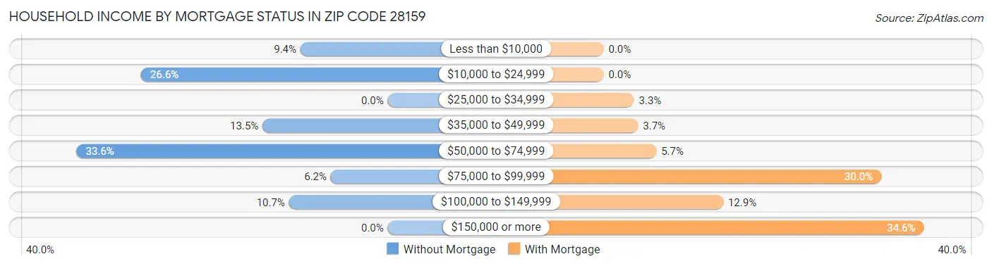 Household Income by Mortgage Status in Zip Code 28159