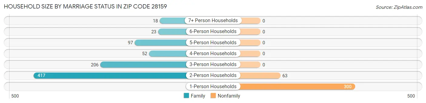 Household Size by Marriage Status in Zip Code 28159