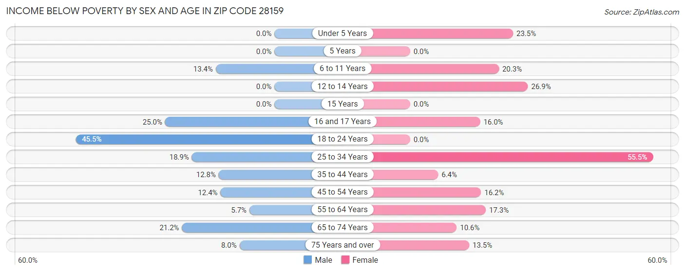 Income Below Poverty by Sex and Age in Zip Code 28159