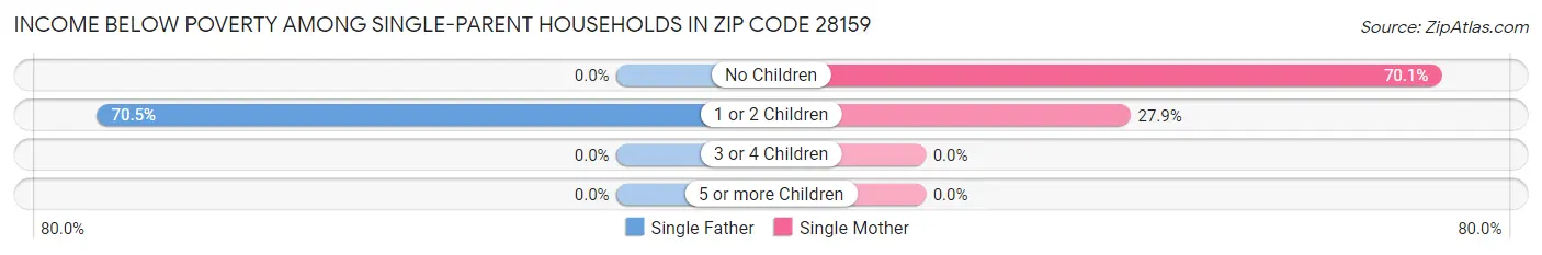 Income Below Poverty Among Single-Parent Households in Zip Code 28159