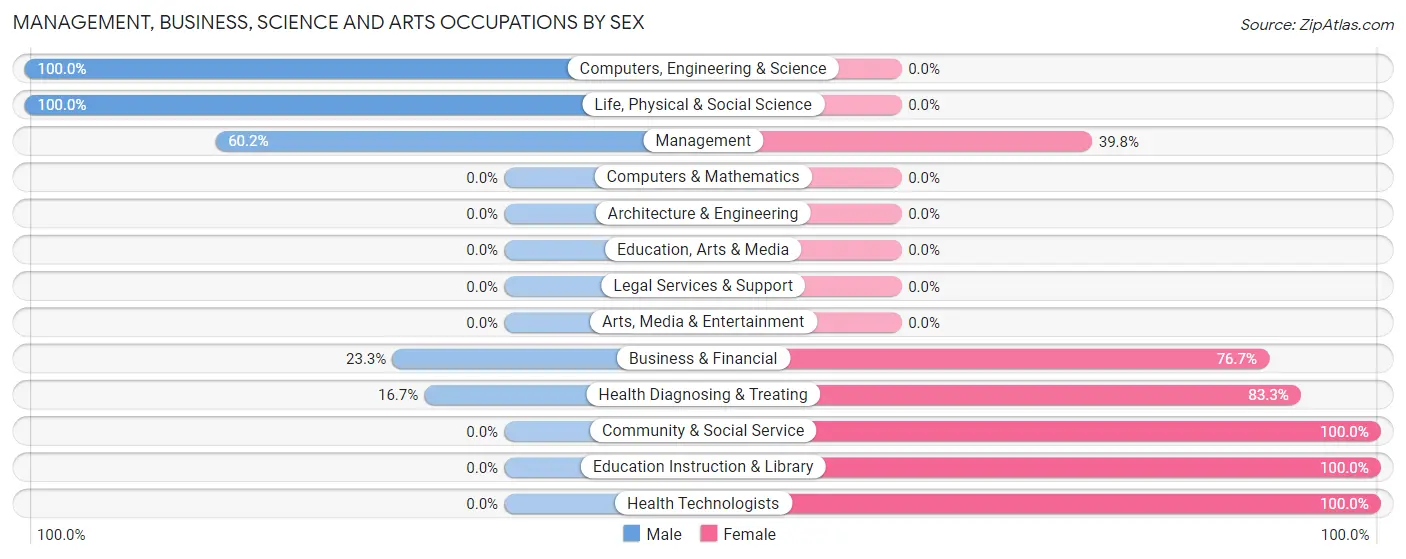 Management, Business, Science and Arts Occupations by Sex in Zip Code 28159