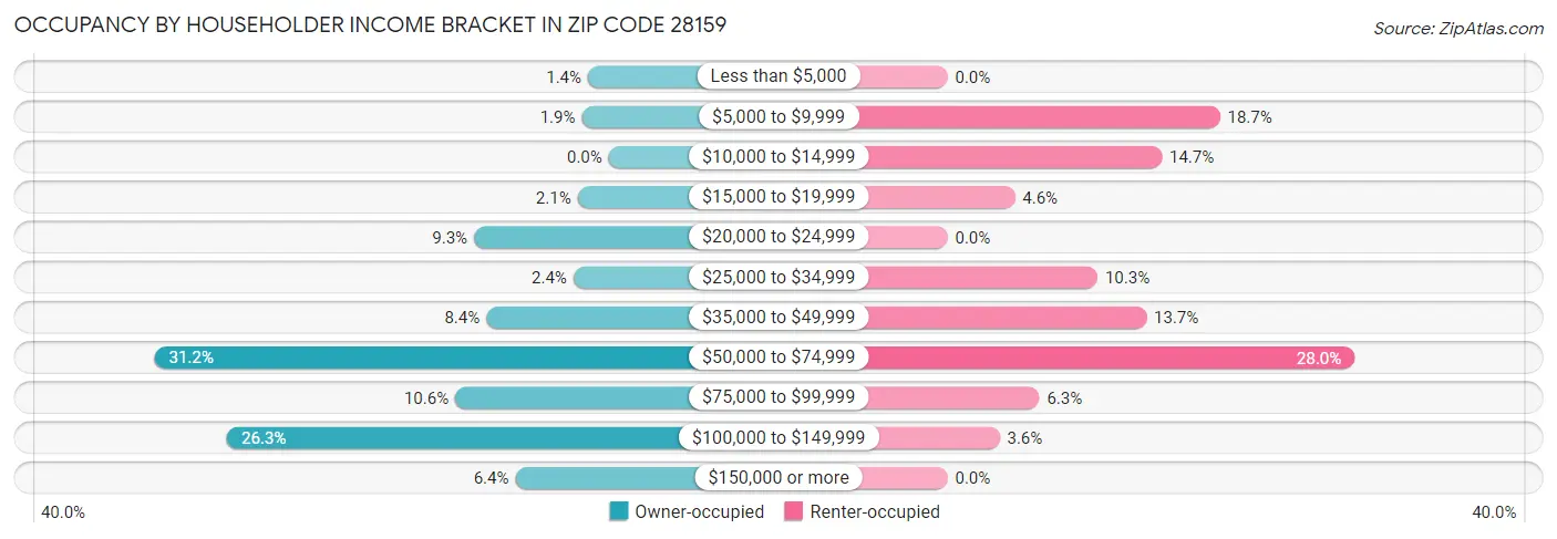 Occupancy by Householder Income Bracket in Zip Code 28159