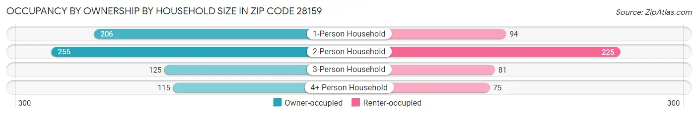 Occupancy by Ownership by Household Size in Zip Code 28159